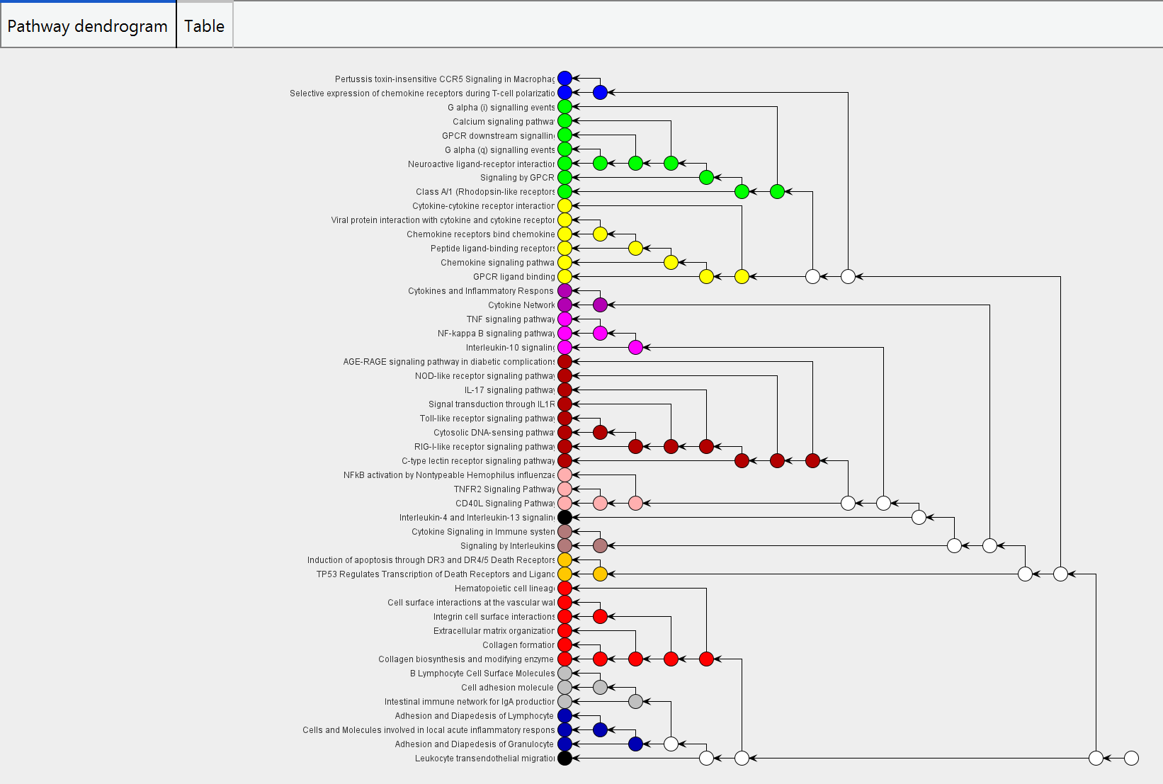 dendrogram